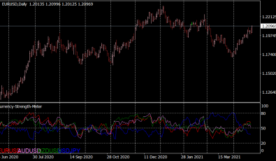 Currency Strength Meter Indikator für MT4