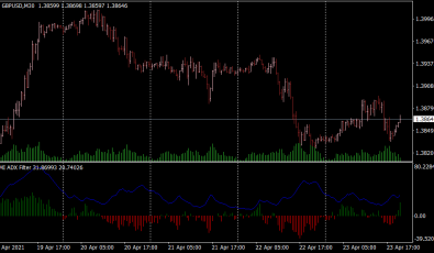 DMI ADX Histogram Oszillator für MT4