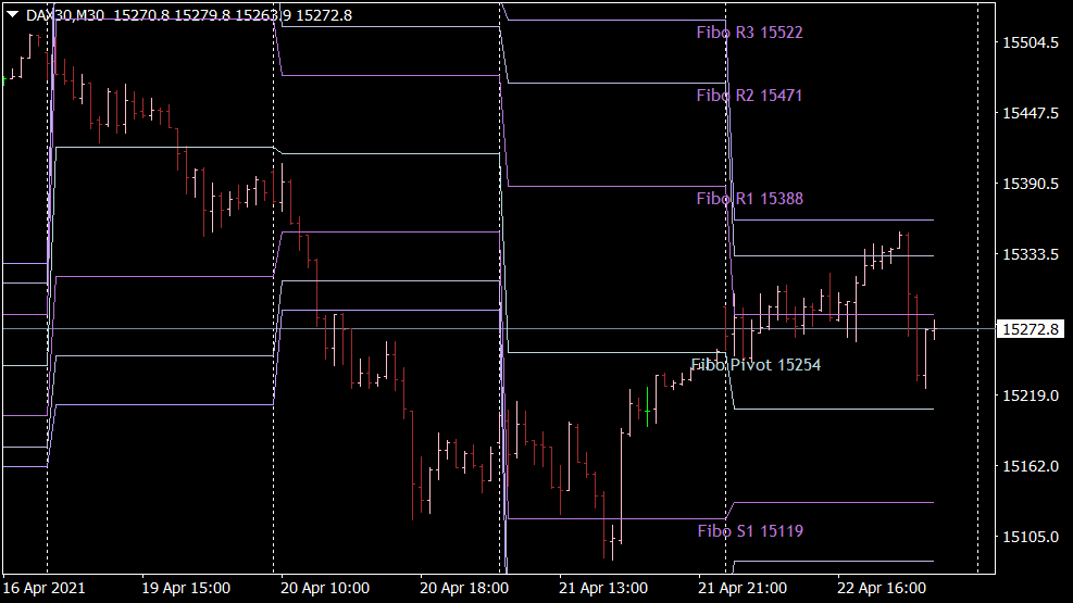 Indicador pivô de Fibonacci para MT4