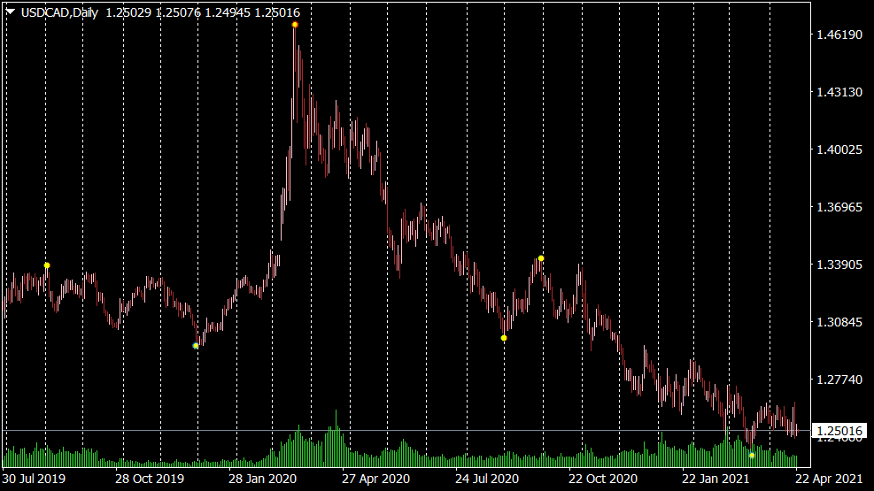 Wskaźnik odwrócenia Forex dla MT4