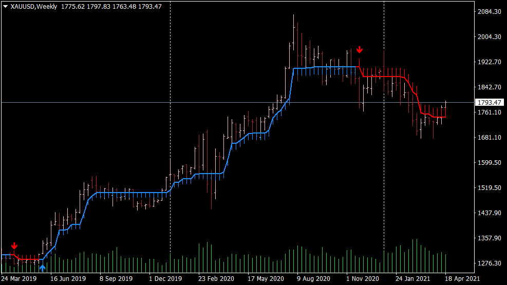 Half Trend Buy Sell Indikator für MT4