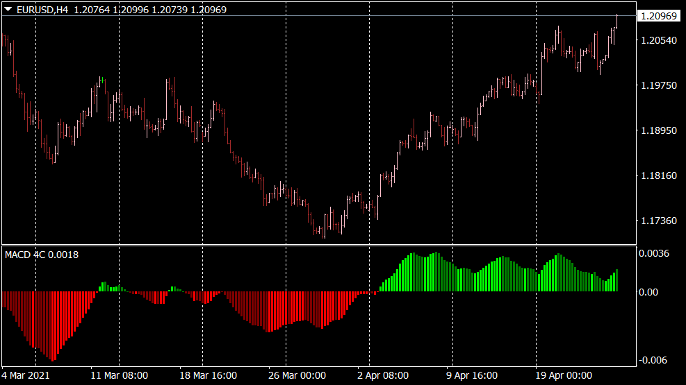 Macd indicator mt4 discount