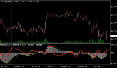 MACD Momentum Indikator für MT4