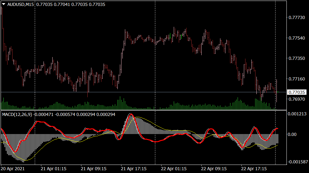 MACD Momentum Indikator