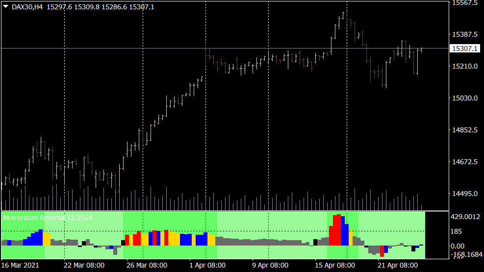 Momentum Reversal Detector mt4 für indicator