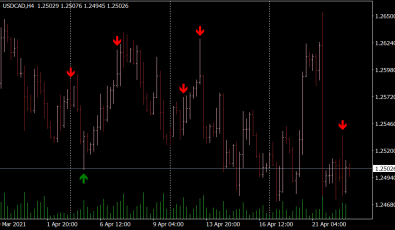 Pin Bar Indikator für MT4