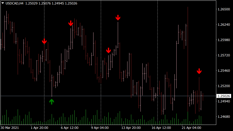 Pin Bar Indicator for MT4