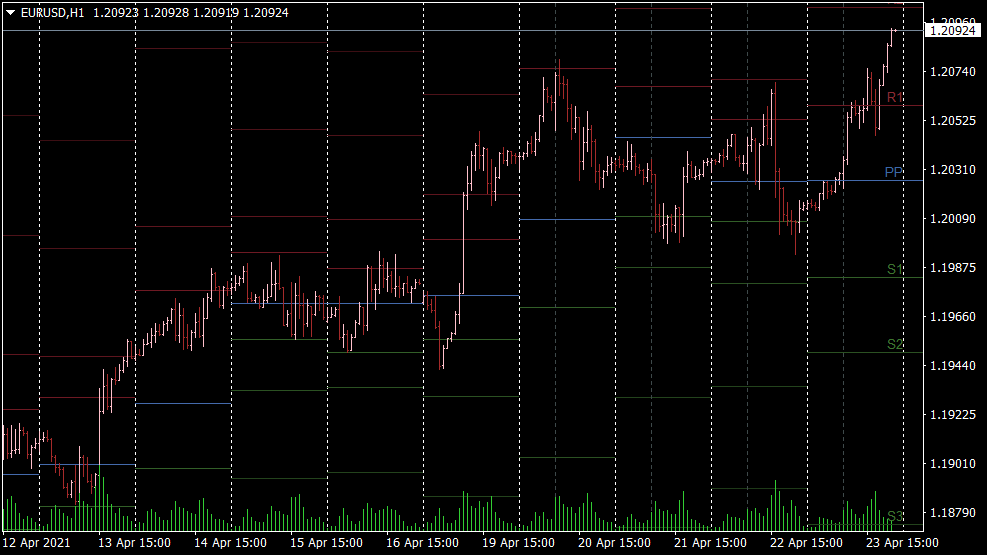 Pivot Points All in One Indikator für MT4