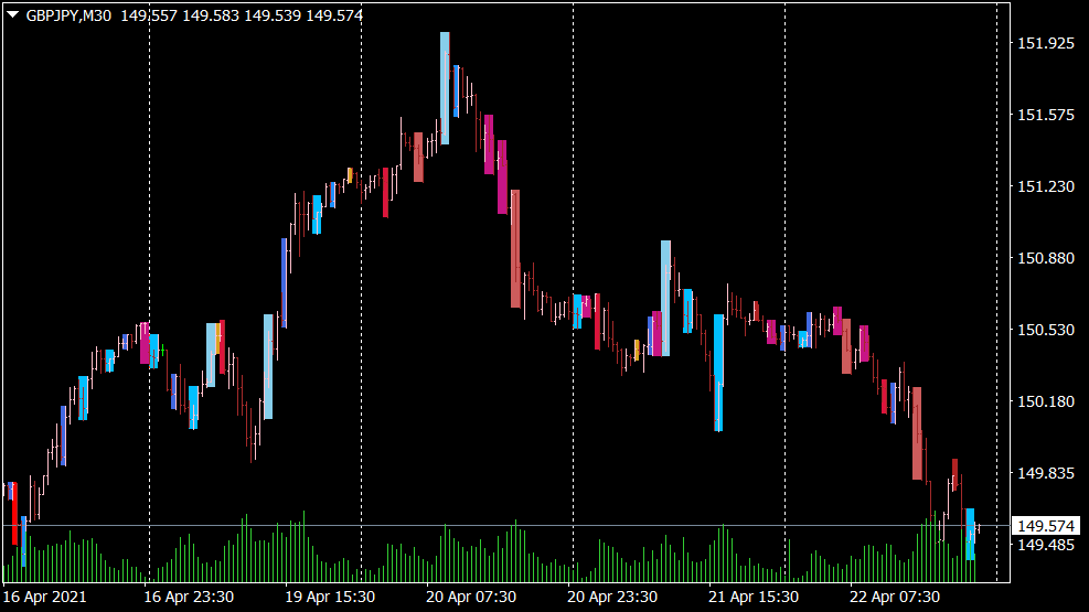 Price Action Scanner Indikator für MT4