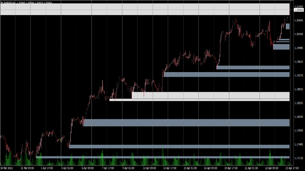 Supply and Demand Zones Indikator