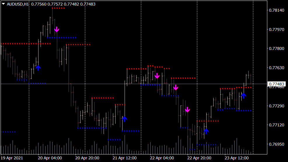 Support Resistance Breakout Arrows Indikator für MT4