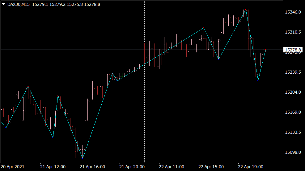 Indicateur Swing ZZ pour MT4