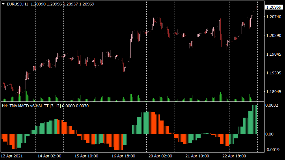 Indicateur TMA MACD pour MT4