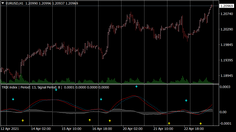 Trix indicator for MT4