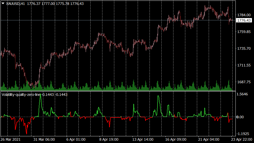 Volatility Quality Zero Line Indikator