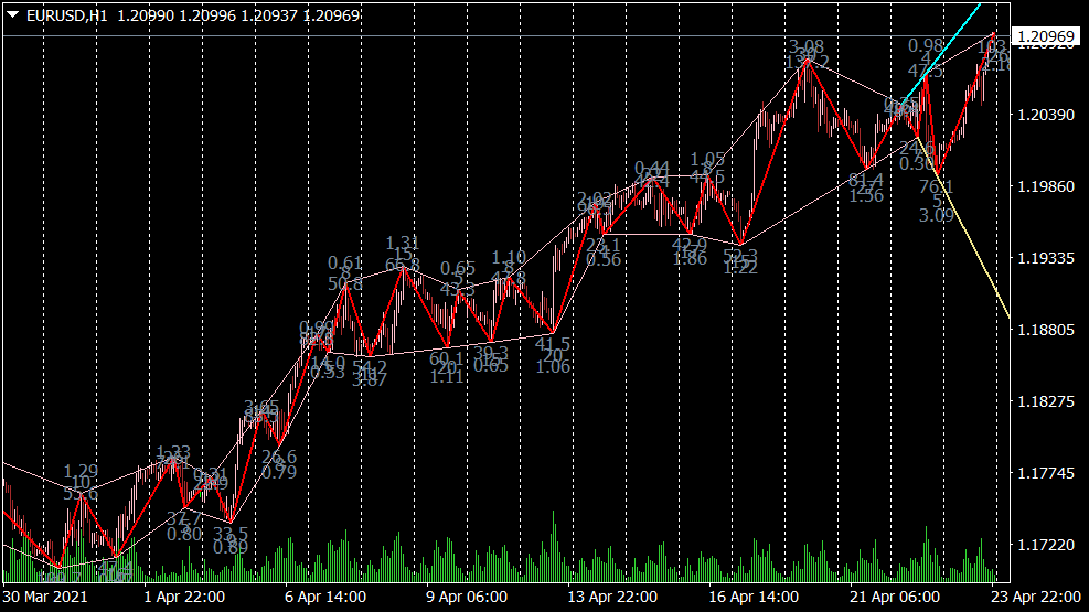 Indicatore ZigZag WS Chanel RV per MT4