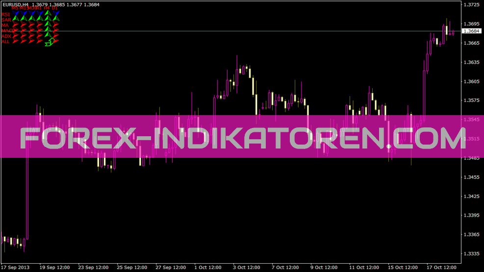 1 Min Microtrading Indikator für MT4