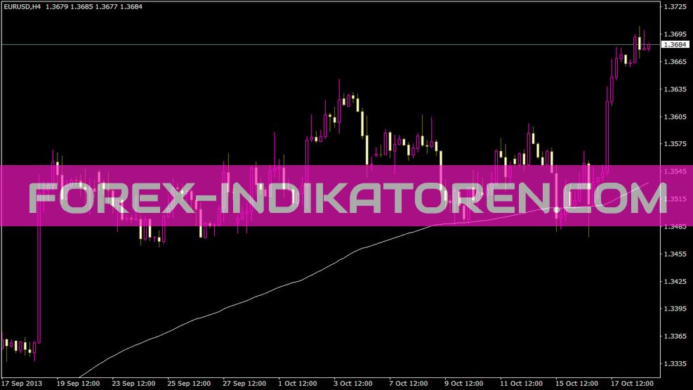 3Poor indicator for MT4