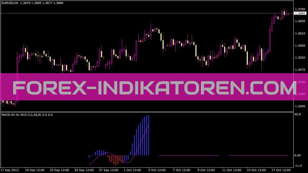 3timeframeindicator Indikator für MT4