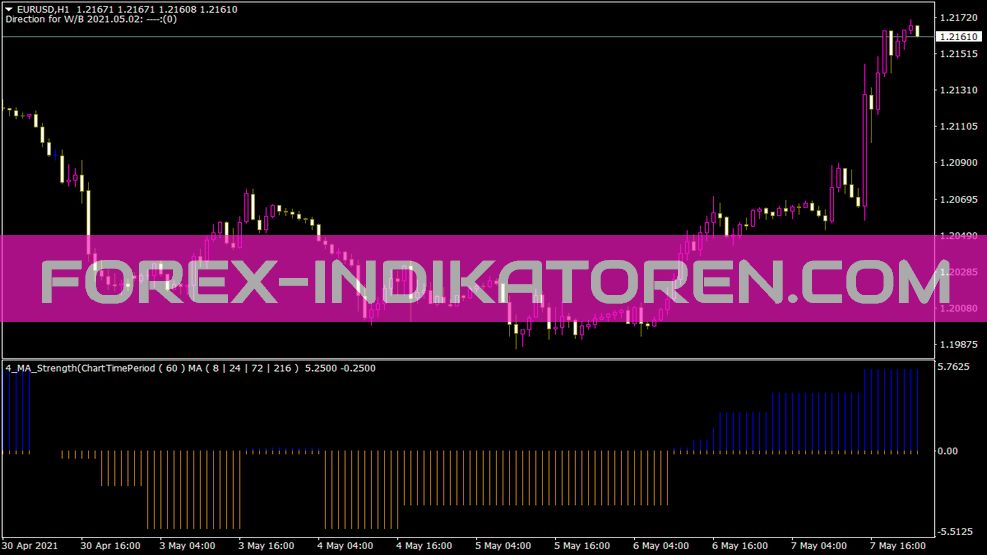 4 MA Strength Indikator für MT4