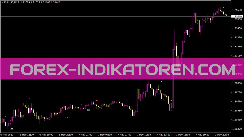 5Minyans 02 Indicator voor MT4