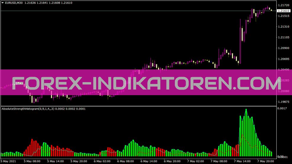 Absolutestrenghthisto V1 Indikator für MT4