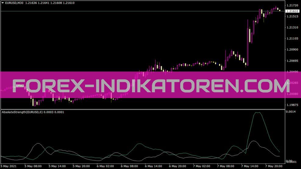 Absolute Strength Timeframe Indikator für MT4