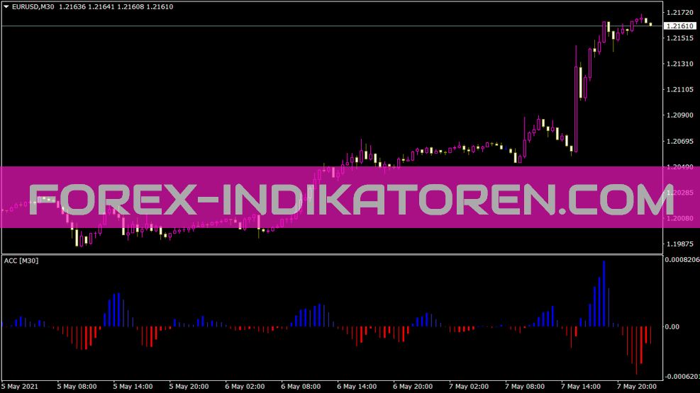 Accelerator 4cm MTF Indicator für MT4