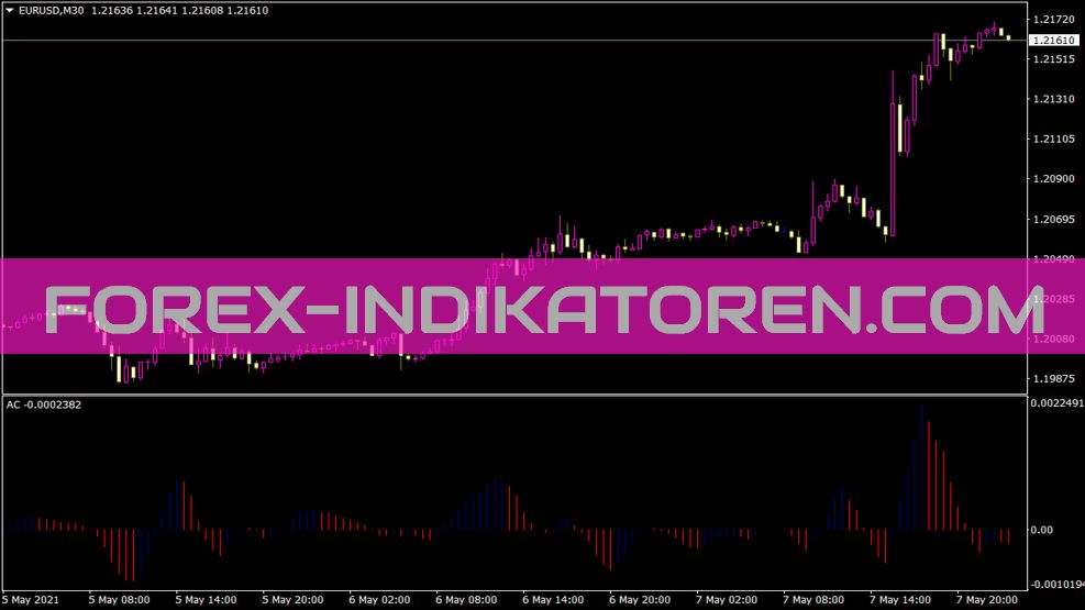 Accelerator Indicator für MT4