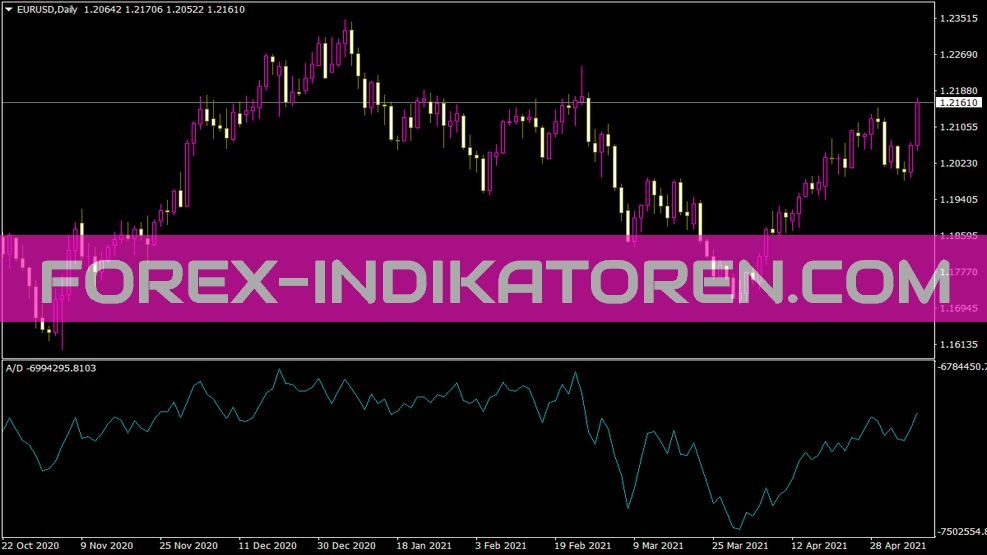 Accumulation Indikator für MT4