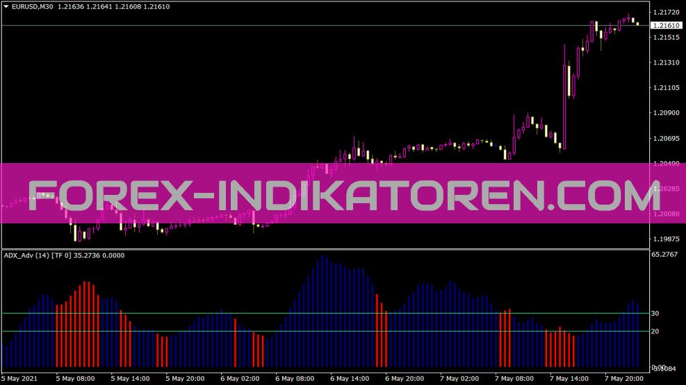 ADX 高级 x 和 MTF 指标 MT4