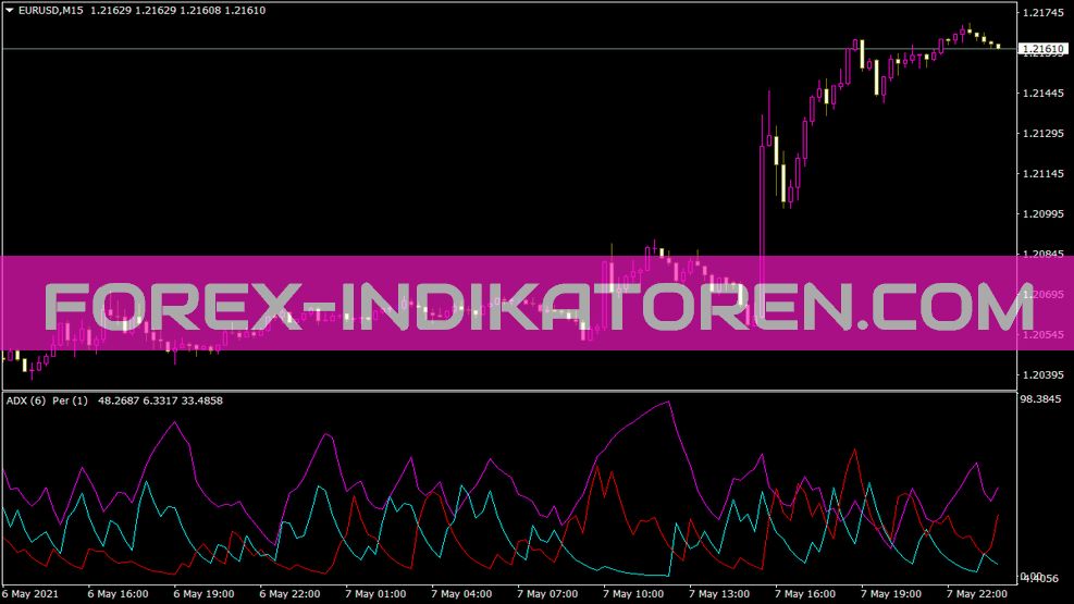 Indicador de período ADX para MT4