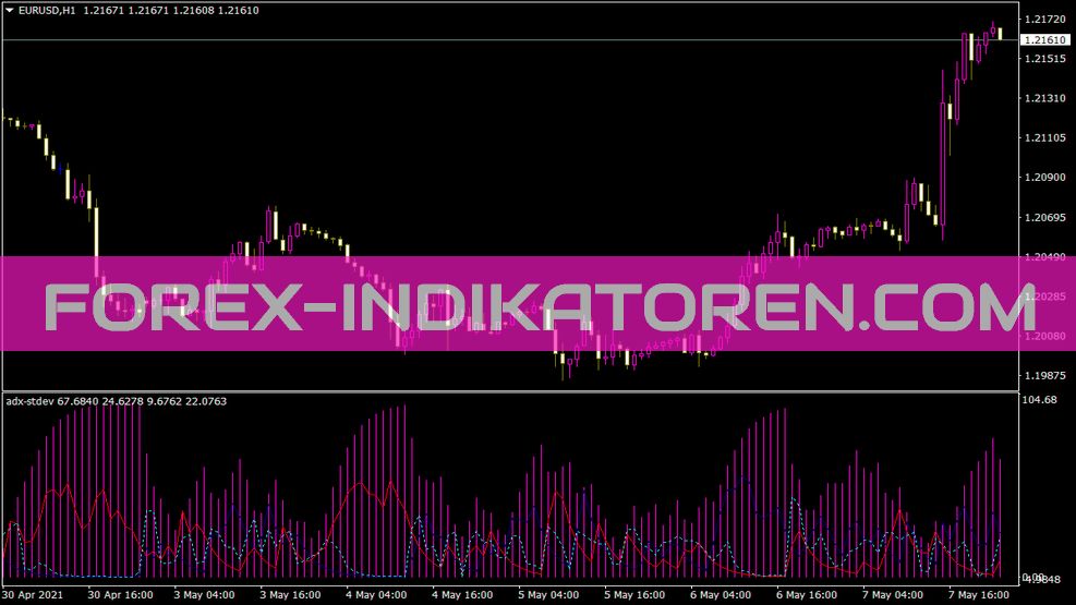 ADX Stdev Indicator für MT4