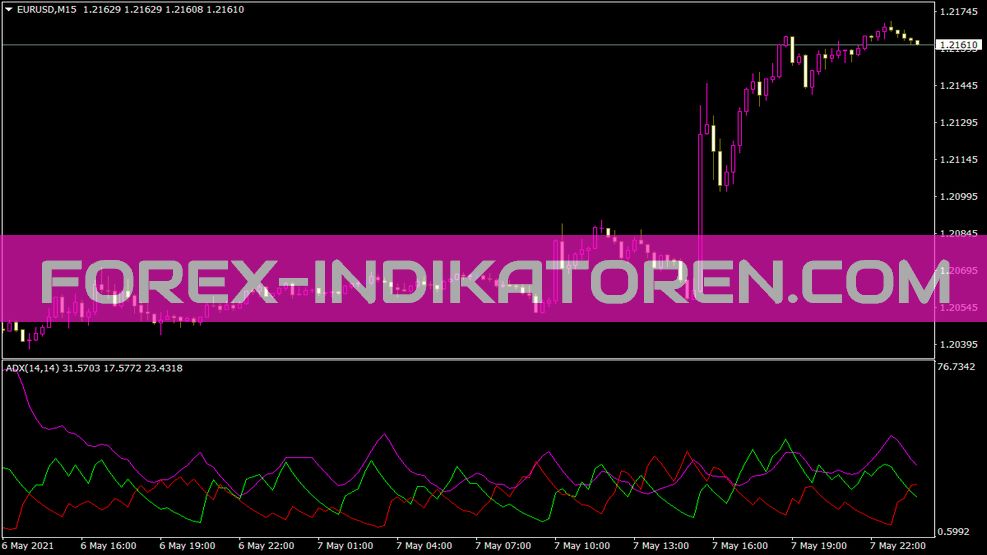 Adxmod für MT4 Indicator