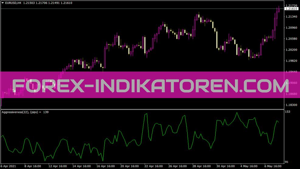 Aggressiveness indicator for MT4