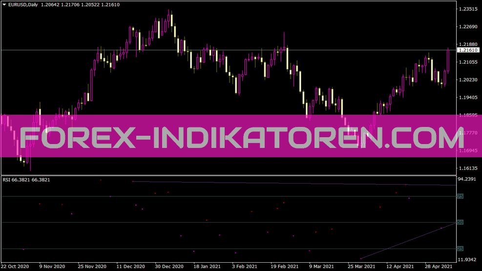 Aio divergencia indikátor MT4-hez