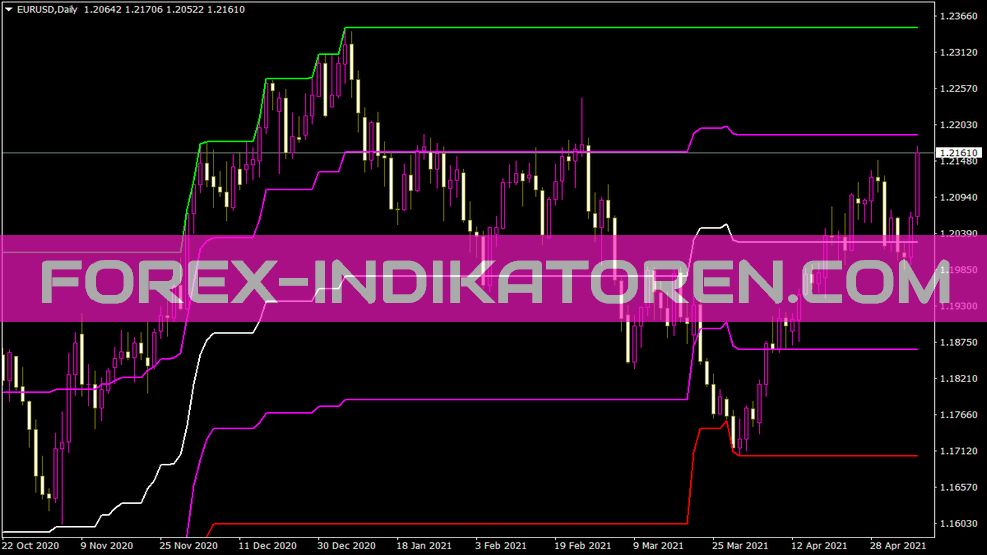 Aku Rapopo indicator for MT4