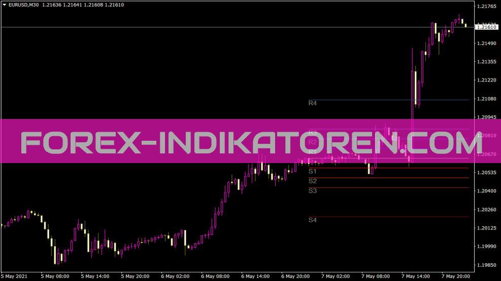 Indicateur de points pivots pour MT4