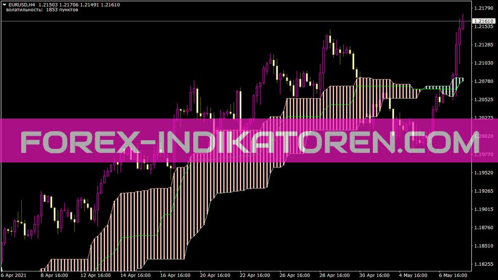 Alternative Ichimoku Indikator für MT4