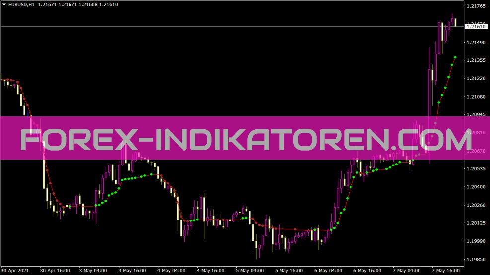 Ama e Ama Sig indicador para MT4