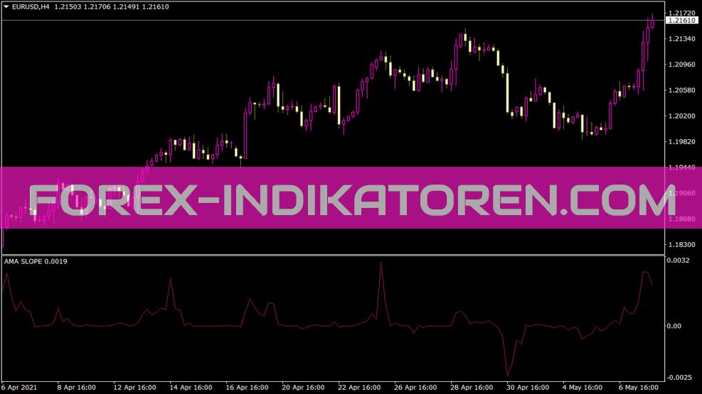 Indicateur de pente Ama pour MT4