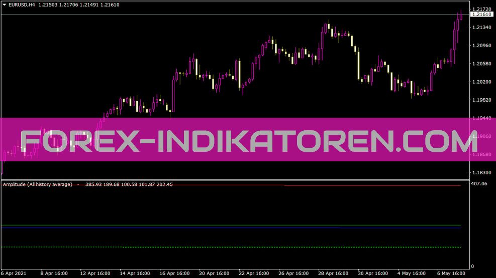 Amplitude All Indicator for MT4