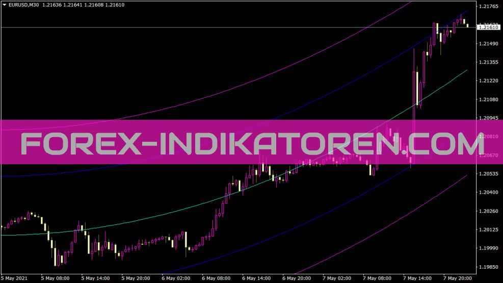 Ang Pr Din V1 Sqstdn Indikator für MT4