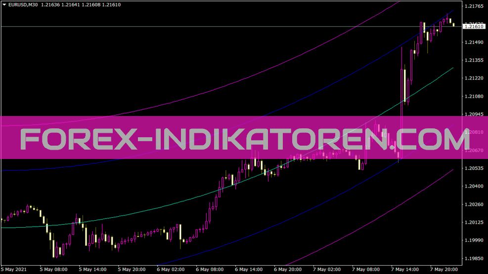 Ang Pr Din V1 Sqstdn indicator for MT4