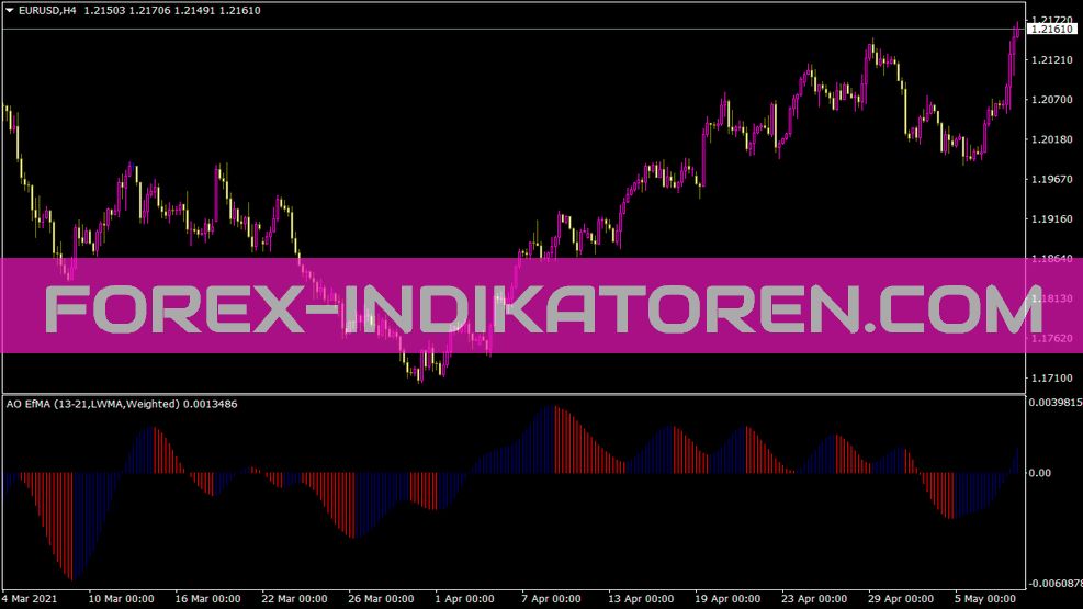 Indicatore Ao Efma per MT4