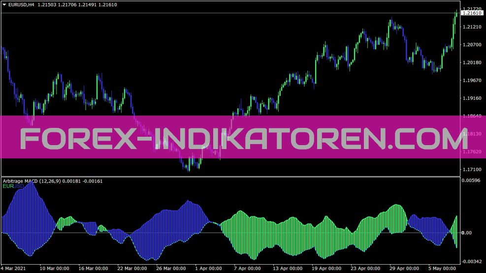 Arbitrage Indikator für MT4