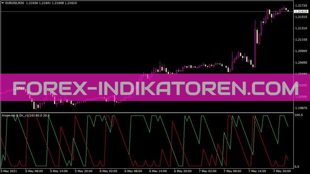 Aroon V1 Indikator für MT4