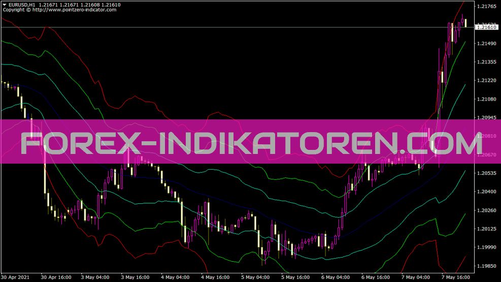 ATR Channels Indikator