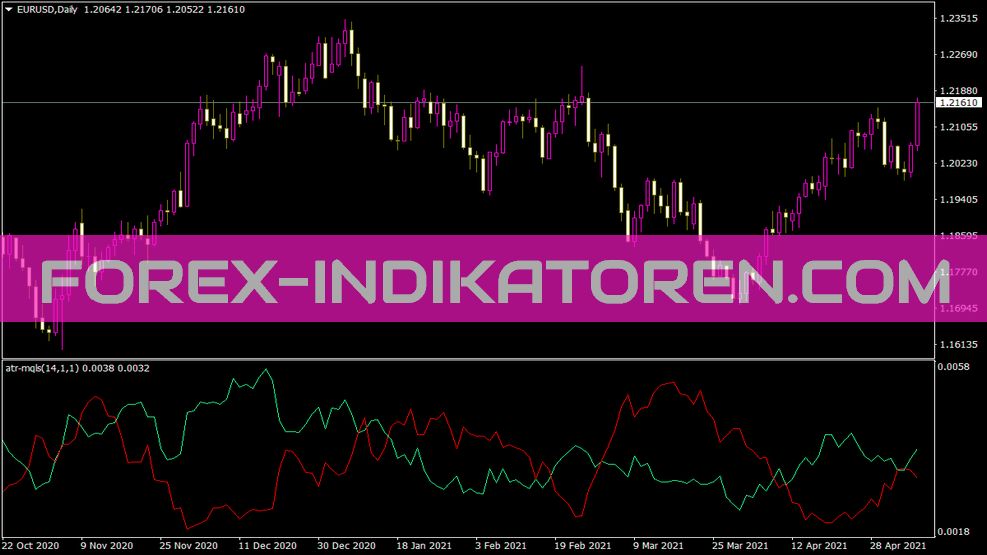 Indicador ATR Mqls para MT4