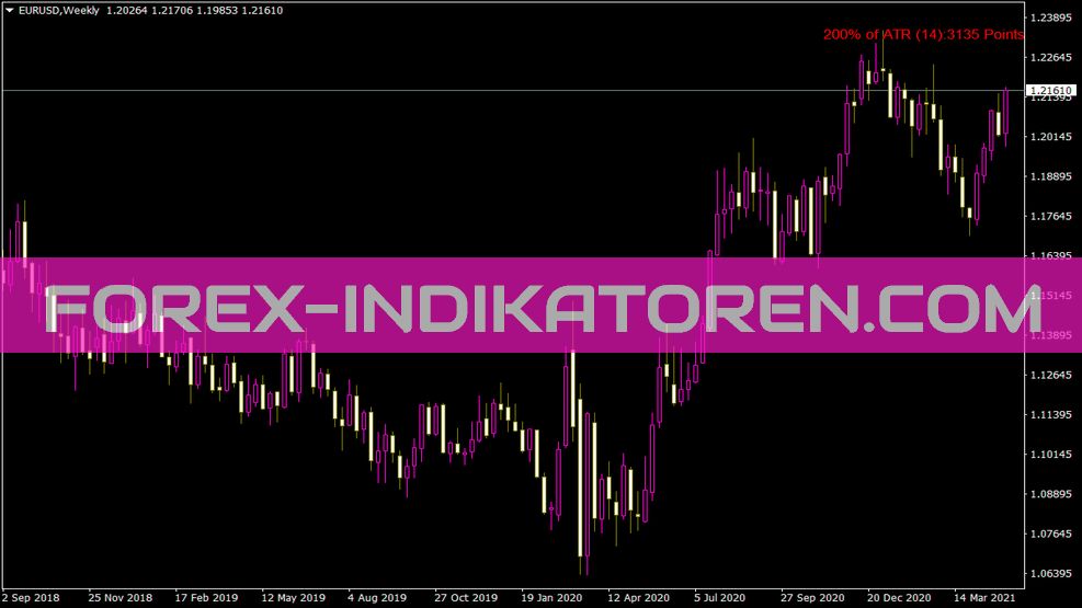 ATR Value Indicator for MT4